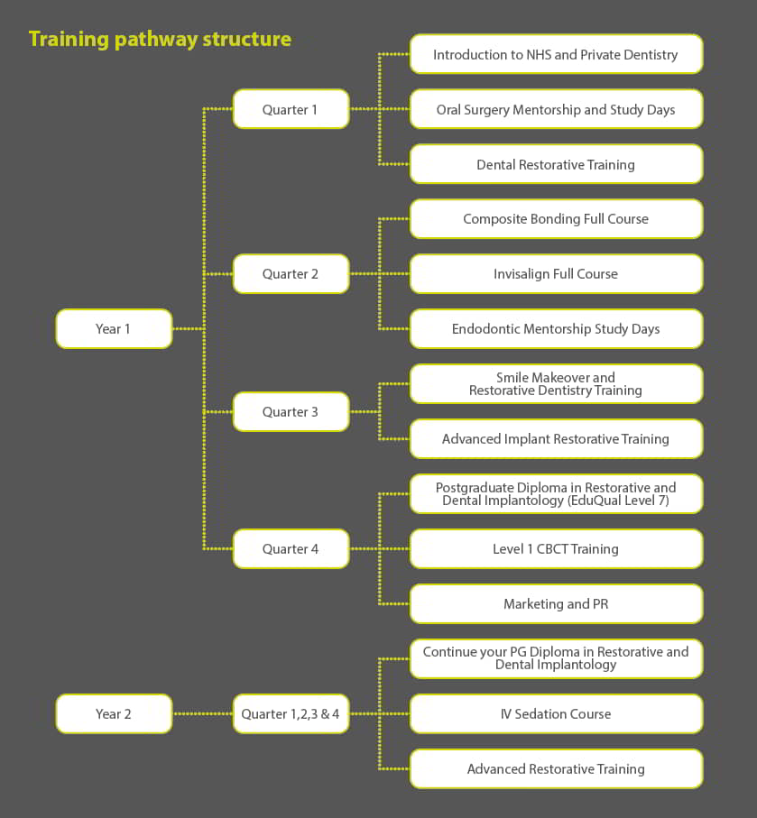 PG diploma training structure